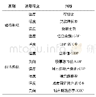 《表4 监管指标：基于金融系统顺周期性的宏观审慎监管框架分析》