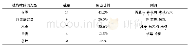 《表3 以植物为喻的植物名》