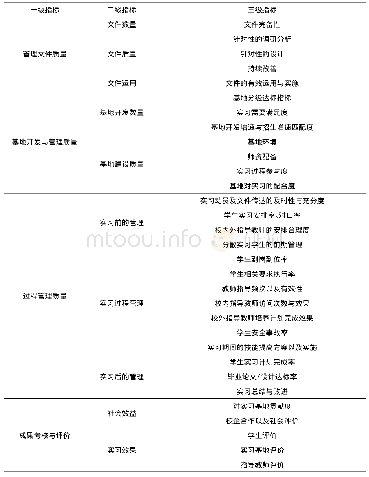 《表1“3+1”企业综合实习质量管理评价指标体系》