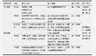 表1 法学专业嵌入课程教学内容