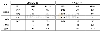 《表2《全唐诗》并列连词“及”“与”诗句格律分类》