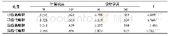 《表5 听障大学生学业情绪的专业差异》