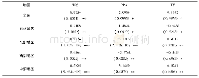表1 个体固定效应的面板数据模型的参数估计结果