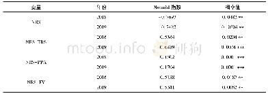 《表2 网络零售业经济效率空间自相关分析结果》