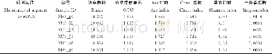 《表2 样本的多样性指数Table 2 Diversity index of samples》