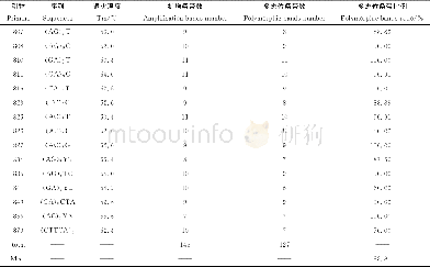 《表2 引物、序列及扩增结果Table 2 List of primers, sequences and amplification results》