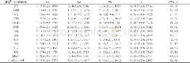《表3 基于ISSR的不同种群裸果木遗传多态性参数Table 3 Genetic diversity of different populations of Gymnocarpos przewalsk