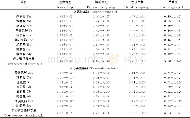 《表2 氨基酸组成分析 (风干) Table 2 Analyzed amino acid composition of the samples/% (air-dry)》