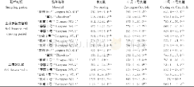 《表3 刈割处理对8个苜蓿品种根颈中POD活性的影响Table 3 Effect of cutting on the activity of POD in the root neck of 8alfa