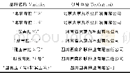 《表1 试验材料：川中丘陵区夏播青贮玉米品种特性试验》