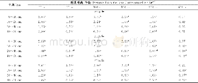 《表2 距湖不同距离土壤全氮的变化Table 2 The variation of soil total nitrogen with distances from artificial lake》