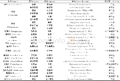 《表2 青海省不同地区燕麦田杂草种类和生活型Table 2 Weed species and life form of oat field in different regions of Qingha