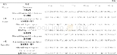 《表1 种植方式对各月晴天不同土层地温的影响Table 1 Effects of planting patterns on soil temperature in different soil lay