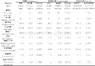《表2 酸铝胁迫下66份白三叶材料10项观测指标的变化情况Table 2 Variation of 10indexes value in 66white clover materials under