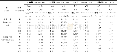 《表3 不同处理下根际与非根际土壤有机碳累积矿化量和矿化强度动态特征》