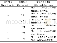 《表1 苜蓿雄性不育系代号及来源》