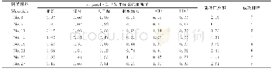 《表4 50μmol·L-1处理下苜蓿耐铝毒性综合评判》