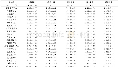 《表6 苜蓿草粉对波尔山羊肌肉氨基酸含量的影响》