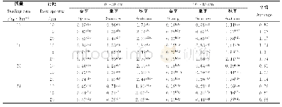 《表4 苜蓿根际土壤脲酶活性季节变化》