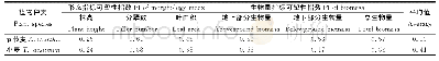 《表4 模拟氮沉降对单种条件下节节麦和小麦形态及生物量指标可塑性指数的影响Fig.4 Plasticity index for each of the biomass allocation and m