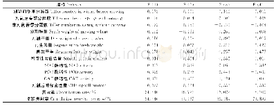 《表5 数据标准化后的特征向量与主成分贡献率》