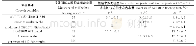 《表3 冷冻前和冷冻后不同土壤水分对经过抗冻锻炼和未经过抗冻锻炼的苜蓿幼苗的存活率的影响 (LT50) (摘自:Paquin, 1980)》