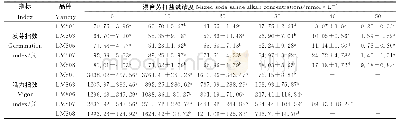 《表2 混合苏打盐碱胁迫下种子发芽指数和活力指数》