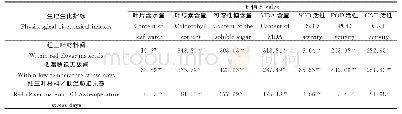 表1 红三叶材料间、低温胁迫天数间及红三叶材料低温胁迫天数交互作用间叶片含水量、叶绿素、可溶性糖、MDA、POD、SOD、CAT的方差分析