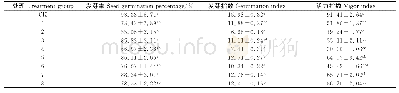 《表4 典型有机砷暴露下钙基膨润土对紫花苜蓿种子发芽率、发芽指数和活力指数的影响》