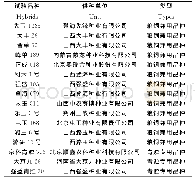 《表1 供试材料：不同品种玉米农艺性状及青贮发酵品质的比较及相关性研究》