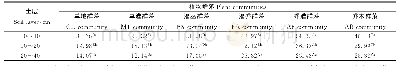 《表1 不同植物群落土壤有机碳含量》