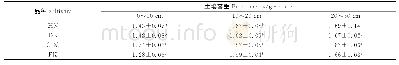 《表1 不同品种光敏型高丹草对土壤容重的影响》