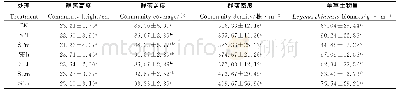 《表1 不同水平菌渣和蚯蚓粪对草原植物群落特征和羊草产量的影响》