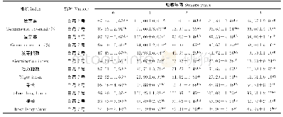 表2 贮藏年限对燕麦种子萌发及幼苗生长的影响