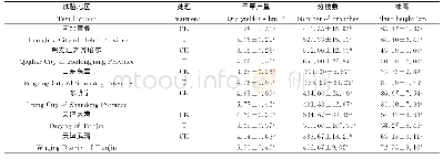 《表3 不同地区施肥对紫花苜蓿植株生产性能的影响》