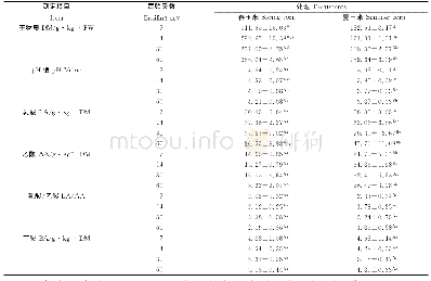 表2 西藏地区春玉米和夏玉米青贮过程中pH值、干物质和挥发性脂肪酸含量的变化