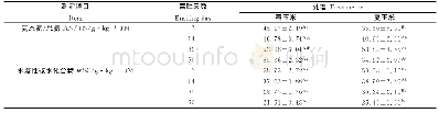 《表3 西藏地区春玉米和夏玉米青贮过程中氨态氮/总氮和水溶性碳水化合物含量的变化》