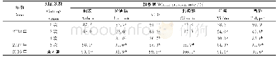 《表3 刈割次数对苜蓿越冬率的影响》