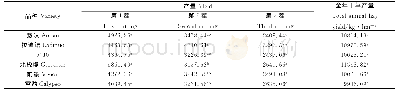 《表5 2017年不同秋眠级苜蓿品种年刈割3次干草产量》