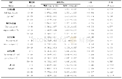 《表1 围栏放牧对土壤理化特性的影响》