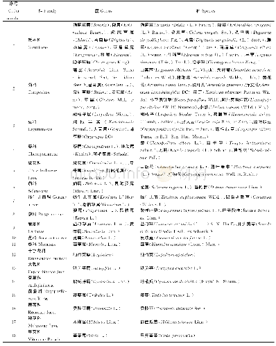 《表2 研究区域植物物种组成》