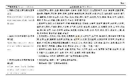 《表2 河南省不同草地资源区的主要植物种类》