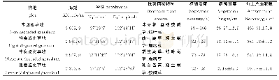 《表1 样地概况：退化高寒草甸优势植物根际与非根际土壤养分及微生物量的分布特征》