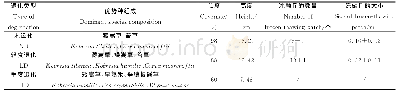 《表1 不同退化阶段样地基本特征》