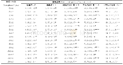 表5 种质×年份交互作用间小黑麦秸秆营养品质的差异