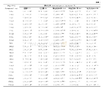 《表5 种质×年份交互作用间小黑麦秸秆营养品质的差异》