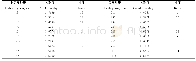 表7 参试小黑麦种质秸秆产量及其营养品质与“理想品种”的关联度