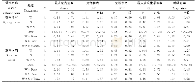 《表2 三因素重复测定方差分析取样时间、增水（春季增雪或夏季增雨）和施氮及其交互作用对大针茅光合作用生理指标的检验结果（F和P值）》