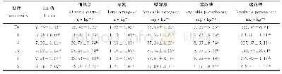 《表4 不同比例沼液施用量对土壤养分含量的影响》