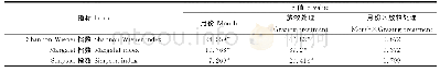 《表3 月份及放牧处理对荒漠草原物种多样性指数、丰富度指数及均匀度指数影响的主效应检测》